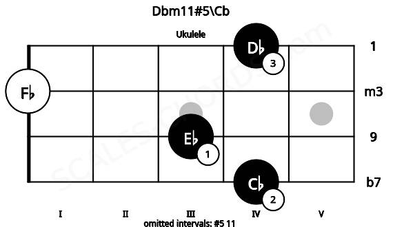 Fretboard image for the Dbm11#5\Cb chord on ukulele frets: 4 3 0 4