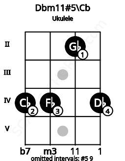 Fretboard image for the Dbm11#5\Cb chord on ukulele frets: 4 4 2 4