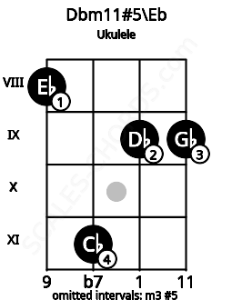 Fretboard image for the Dbm11#5\Eb chord on ukulele frets: 8 11 9 9