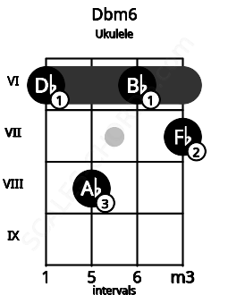 Fretboard image for the Dbm6 chord on ukulele frets: 6 8 6 7