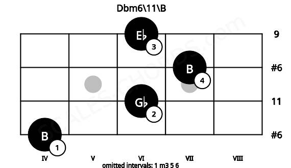Fretboard image for the Dbm6\11\B chord on ukulele frets: 4 6 7 6