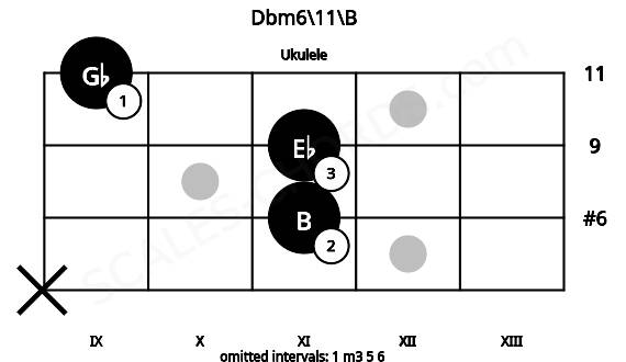 Fretboard image for the Dbm6\11\B chord on ukulele frets: x 11 11 9