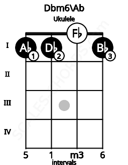 Fretboard image for the Dbm6\Ab chord on ukulele frets: 1 1 0 1