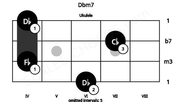 Fretboard image for the Dbm7 chord on ukulele frets: 6 4 7 4