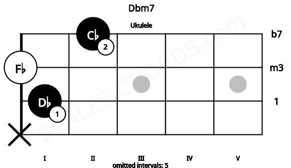 Fretboard image for the Dbm7 chord on ukulele frets: x 1 0 2