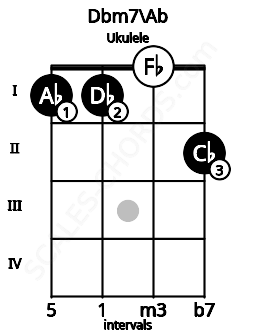 Fretboard image for the Dbm7\Ab chord on ukulele frets: 1 1 0 2