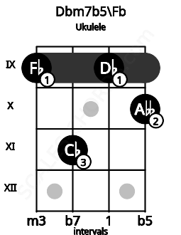 Fretboard image for the Dbm7b5\Fb chord on ukulele frets: 9 11 9 10