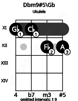 Fretboard image for the Dbm9#5\Gb chord on ukulele frets: 11 11 12 12