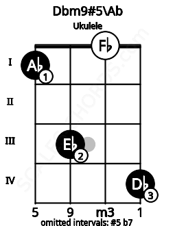 Fretboard image for the Dbm9#5\G# chord on ukulele frets: 1 3 0 4
