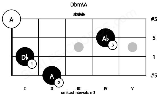 Fretboard image for the Dbm\A chord on ukulele frets: 2 1 4 0