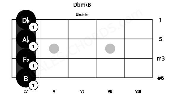 Fretboard image for the Dbm\B chord on ukulele frets: 4 4 4 4