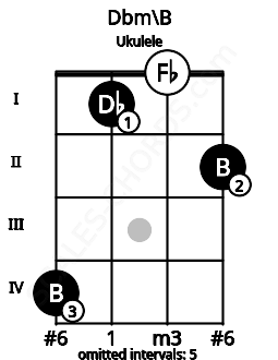 Fretboard image for the Dbm\B chord on ukulele frets: 4 1 0 2