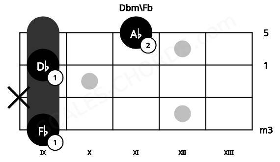 Fretboard image for the Dbm\Fb chord on ukulele frets: 9 x 9 11