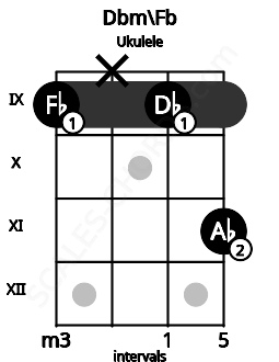 Fretboard image for the Dbm\Fb chord on ukulele frets: 9 x 9 11