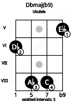 Fretboard image for the Dbmaj(b9) chord on ukulele frets: 6 8 8 5