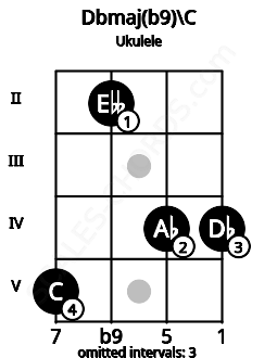 Fretboard image for the Dbmaj(b9)\C chord on ukulele frets: 5 2 4 4