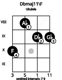 Fretboard image for the Dbmaj11\F chord on ukulele frets: 10 8 9 9