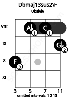 Fretboard image for the Dbmaj13sus2\F chord on ukulele frets: 10 8 8 9