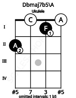 Fretboard image for the Dbmaj7b5\A chord on ukulele frets: 2 0 1 0