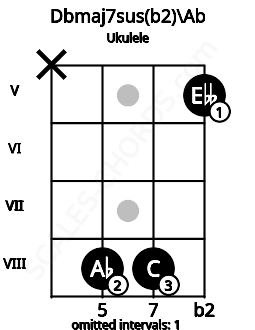 Fretboard image for the Dbmaj7sus(b2)\Ab chord on ukulele frets: x 8 8 5