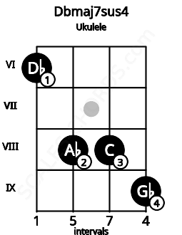 Fretboard image for the Dbmaj7sus4 chord on ukulele frets: 6 8 8 9