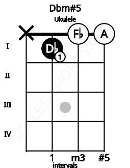 Fretboard image for the Dbm#5 chord on ukulele frets: x 1 0 0