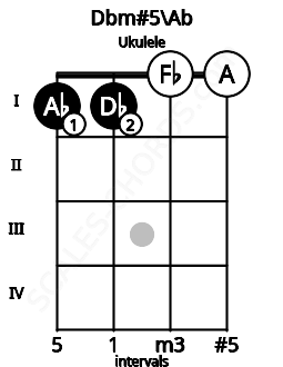 Fretboard image for the Dbm#5\G# chord on ukulele frets: 1 1 0 0