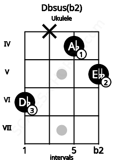 Fretboard image for the Dbsus(b2) chord on ukulele frets: 6 x 4 5