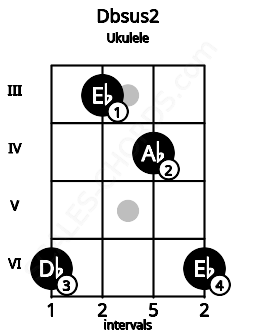 Fretboard image for the Dbsus2 chord on ukulele frets: 6 3 4 6