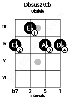 Fretboard image for the Dbsus2\Cb chord on ukulele frets: 4 3 4 4