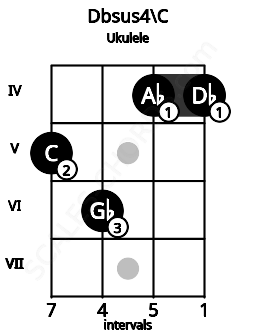 Fretboard image for the Dbsus4\C chord on ukulele frets: 5 6 4 4