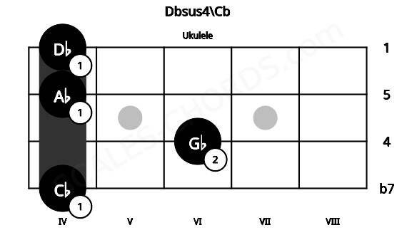 Fretboard image for the Dbsus4\Cb chord on ukulele frets: 4 6 4 4