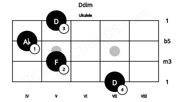 Fretboard image for the Ddim chord on ukulele frets: 7 5 4 5