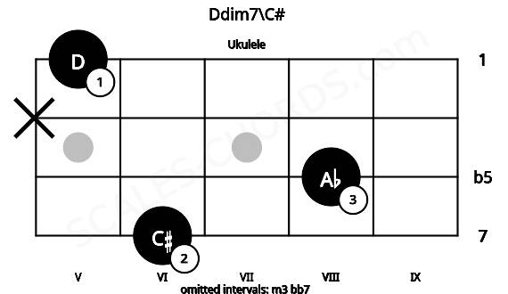 Fretboard image for the Ddim7\C# chord on ukulele frets: 6 8 x 5
