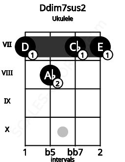 Fretboard image for the Ddim7sus2 chord on ukulele frets: 7 8 7 7