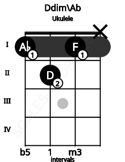 Fretboard image for the Ddim\Ab chord on ukulele frets: 1 2 1 x