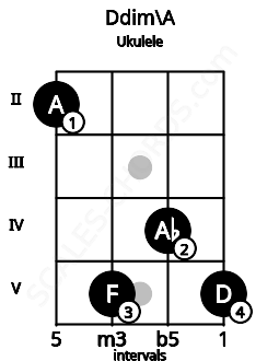 Fretboard image for the Ddim\Bbb chord on ukulele frets: 2 5 4 5