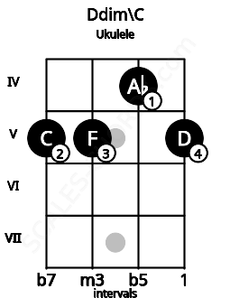 Fretboard image for the Ddim\C chord on ukulele frets: 5 5 4 5
