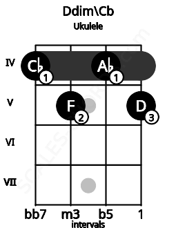 Fretboard image for the Ddim\Cb chord on ukulele frets: 4 5 4 5