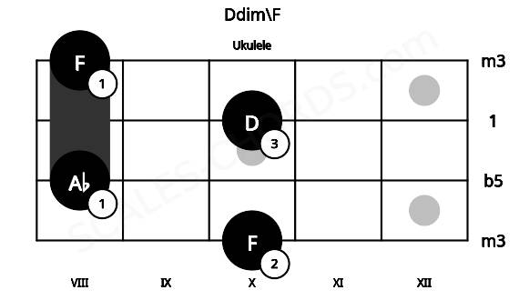 Fretboard image for the Ddim\F chord on ukulele frets: 10 8 10 8