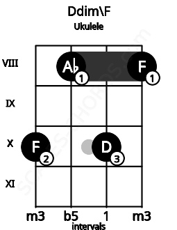 Fretboard image for the Ddim\F chord on ukulele frets: 10 8 10 8