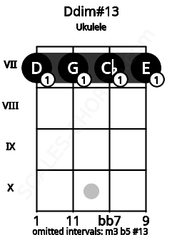 Fretboard image for the Ddim#13 chord on ukulele frets: 7 7 7 7