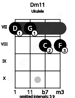 Fretboard image for the Dm11 chord on ukulele frets: 7 7 8 8