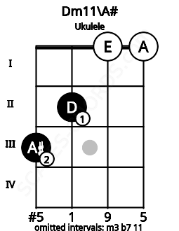 Fretboard image for the Dm11\A# chord on ukulele frets: 3 2 0 0