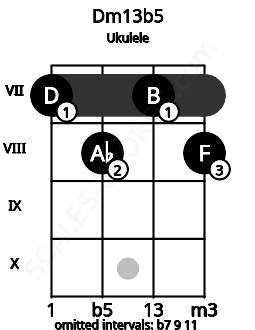Fretboard image for the Dm13b5 chord on ukulele frets: 7 8 7 8