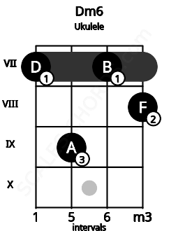 Fretboard image for the Dm6 chord on ukulele frets: 7 9 7 8