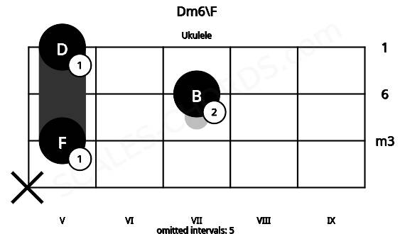 Fretboard image for the Dm6\F chord on ukulele frets: x 5 7 5