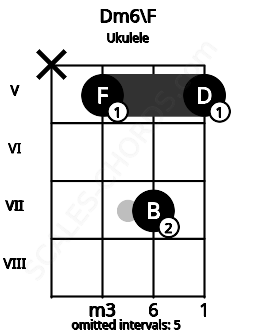 Fretboard image for the Dm6\F chord on ukulele frets: x 5 7 5