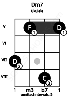 Fretboard image for the Dm7 chord on ukulele frets: 7 5 8 5