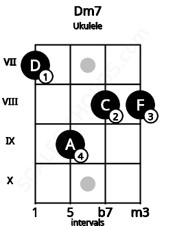 Fretboard image for the Dm7 chord on ukulele frets: 7 9 8 8